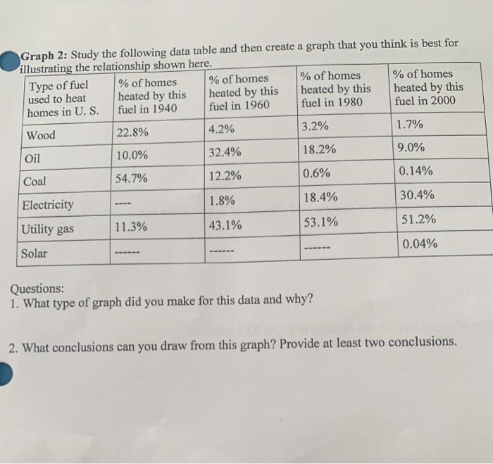 Solved Graph 2: Study the following data table and then | Chegg.com