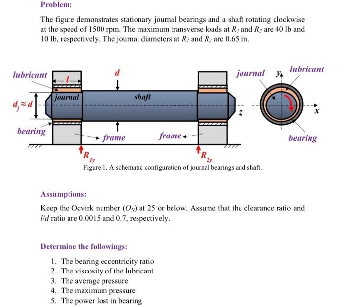 Solved Problem: The figure demonstrates stationary journal | Chegg.com