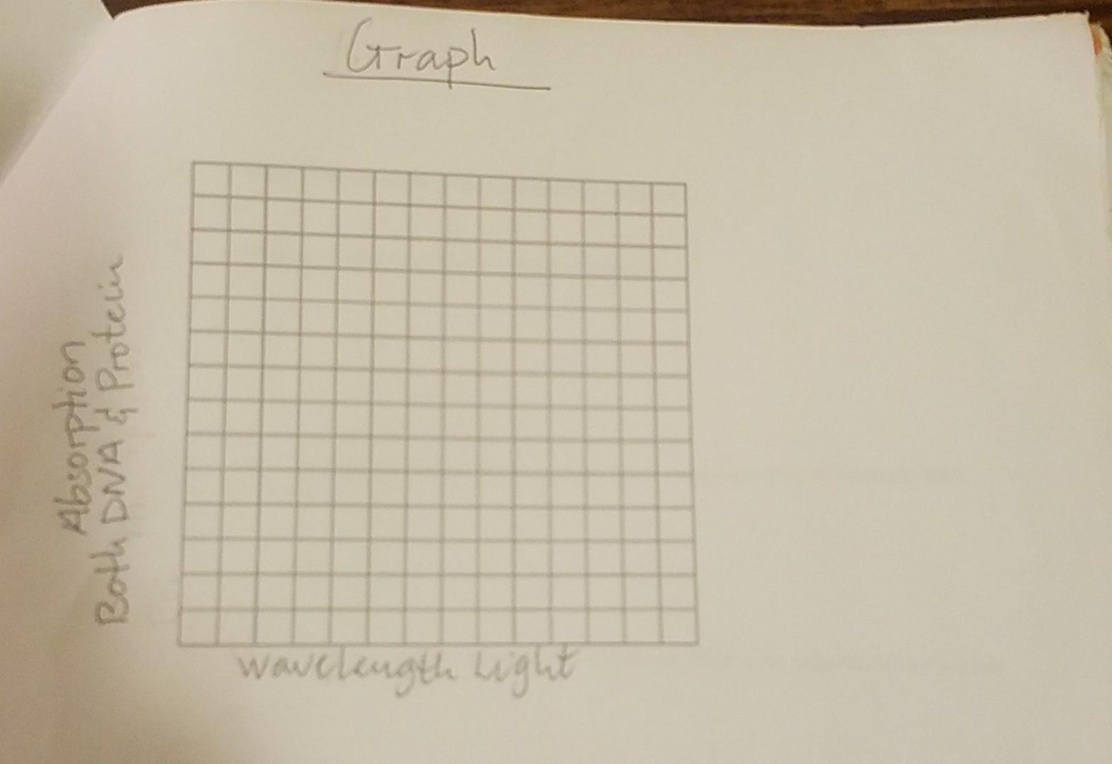 Solved Please draw both graphs on the same graph for DNA and | Chegg.com