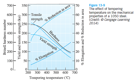 Solved We Wish To Produce A 1050 Steel That Has A Tensile Strengt