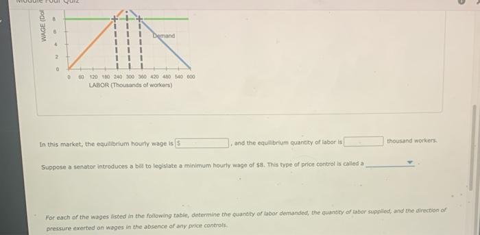 Solved Minimum Wage Legislation The Following Graph Shows Chegg Com