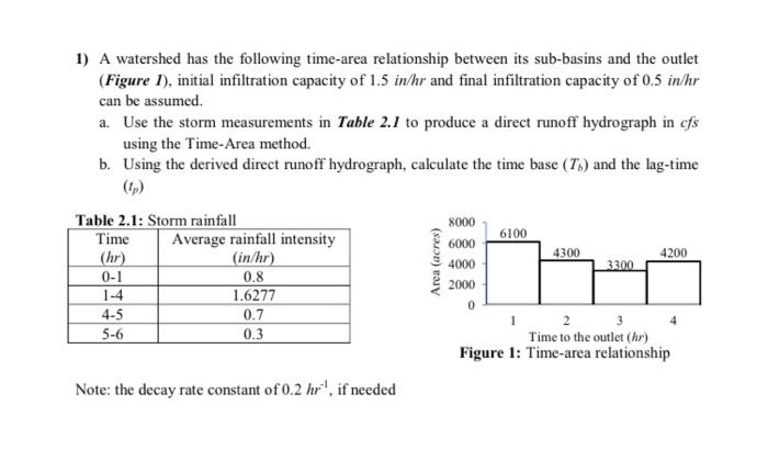 Time Area Method Solved 1) A watershed has the following time-area | Chegg.com