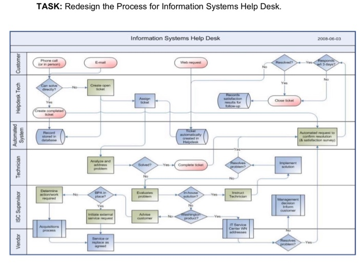 Solved TASK: Redesign the Process for Information Systems | Chegg.com