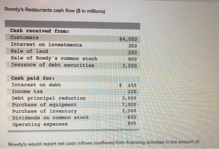 Rowdy S Restaurants Cash Flow In Millions Cash Chegg 