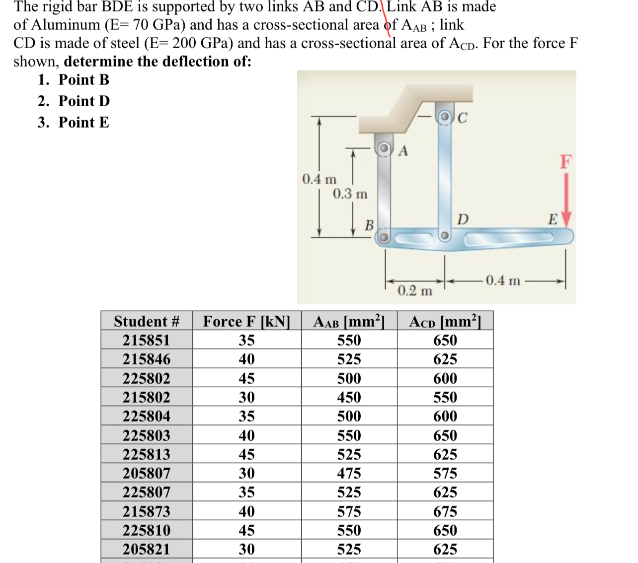 Solved The rigid bar BDE is supported by two links AB ﻿and | Chegg.com 