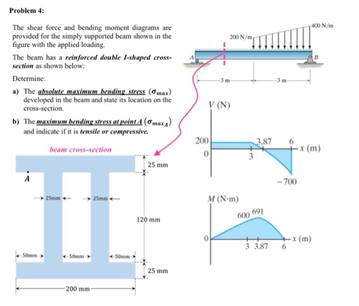 Solved 400 N/m 200 N/m -3 m -3 m Problem 4: The shear force | Chegg.com