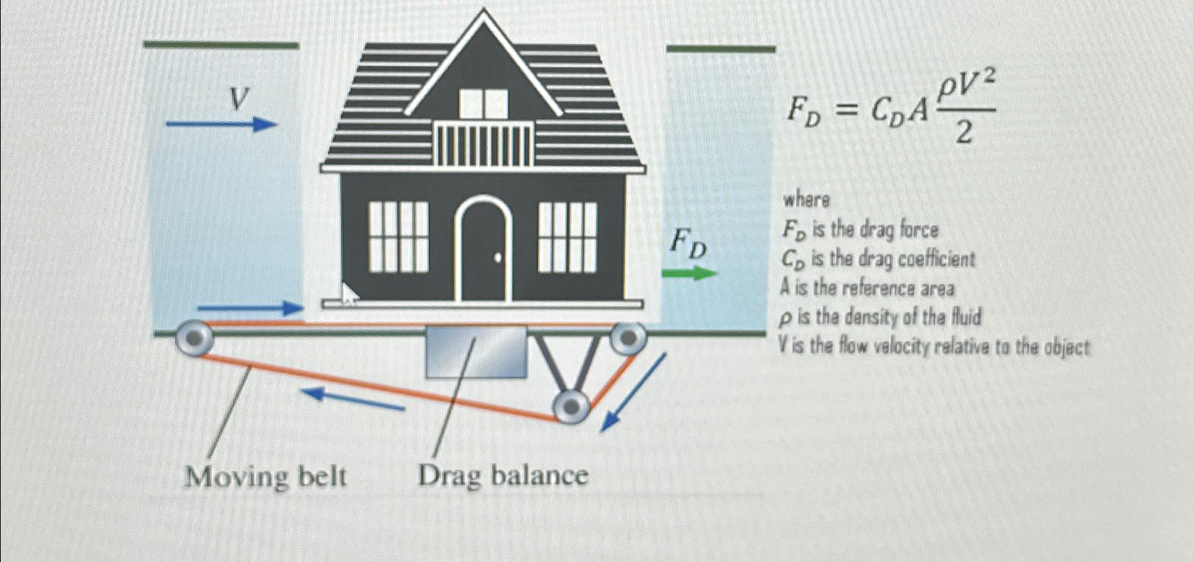 Solved The aerodynamic drag force on the model house is | Chegg.com