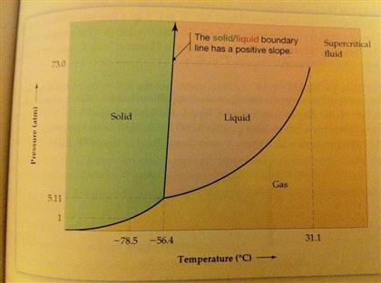 Solved look at the phase diagram of CO2 in figure 10.29, and | Chegg.com