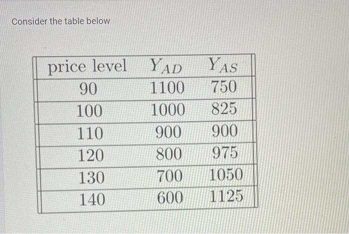 Solved Consider the table belowwhat is the price level and | Chegg.com