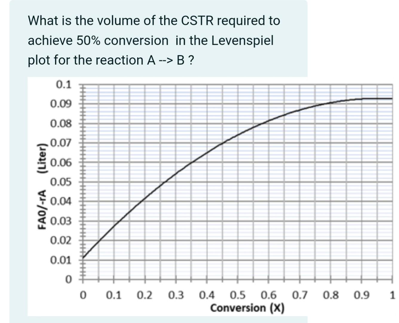 Solved What is the volume of the CSTR required to achieve | Chegg.com