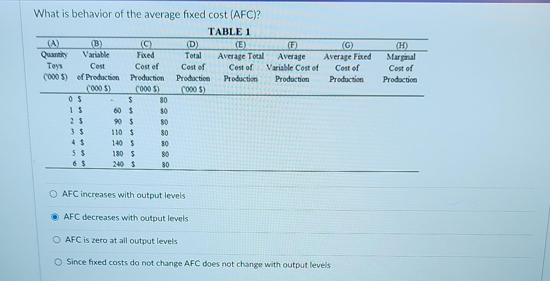 Solved What is behavior of the average fixed cost (AFC)? AFC