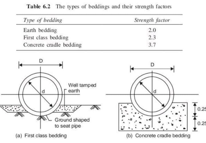 Solved Table 6.2 The types of beddings and their strength | Chegg.com