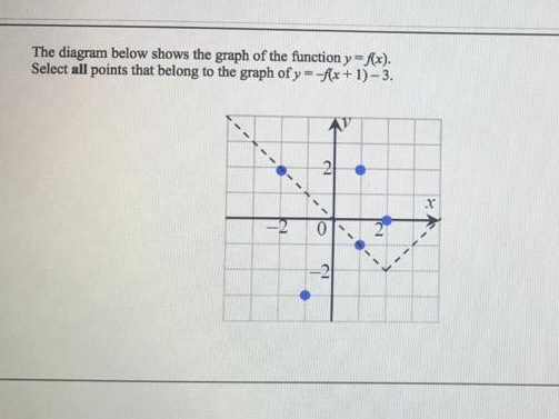 Solved The diagram below shows the graph of the function | Chegg.com