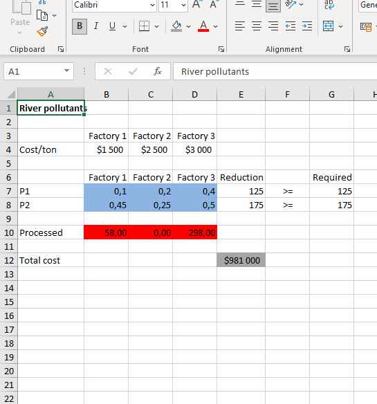 Solved There are three factories on Momiss River. Each emits