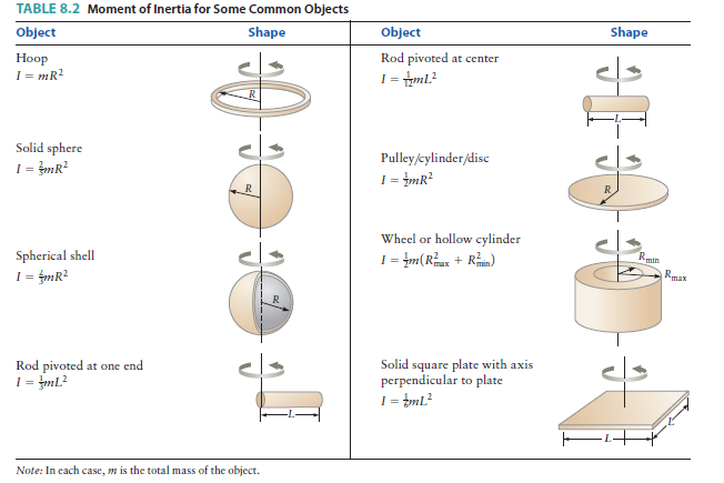 moment of inertia of a rod