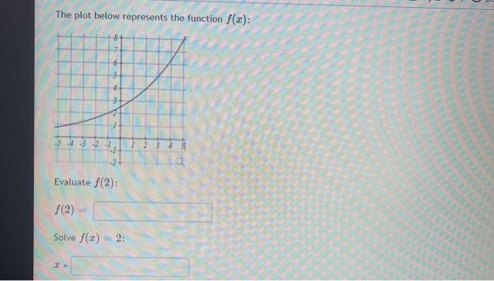 Solved The plot below represents the function f(a): 8 | Chegg.com
