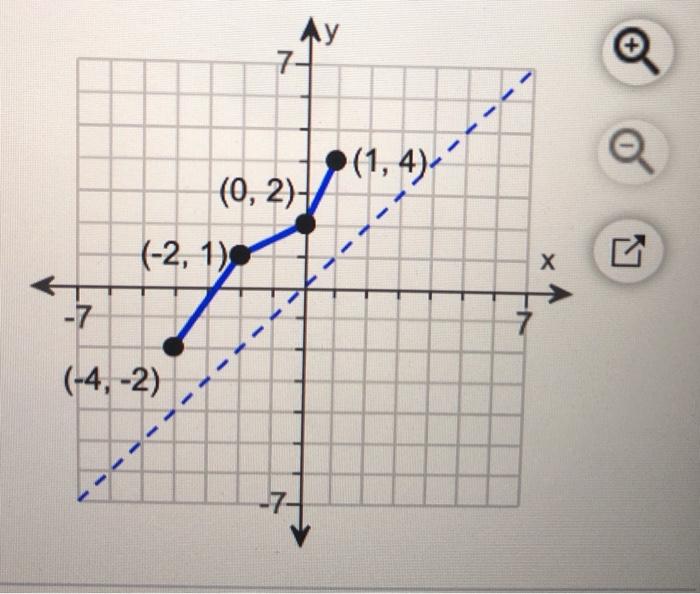 Solved Use the graph of the given one-to-one function to | Chegg.com
