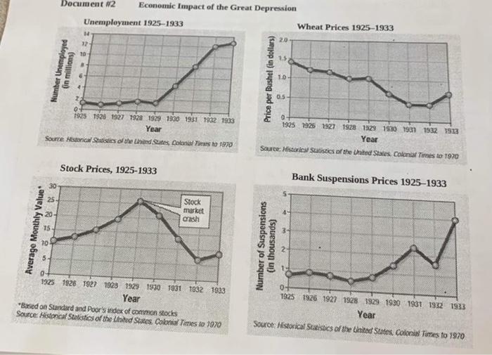 Solved Document 2 Economic Impact of the Great Depression | Chegg.com