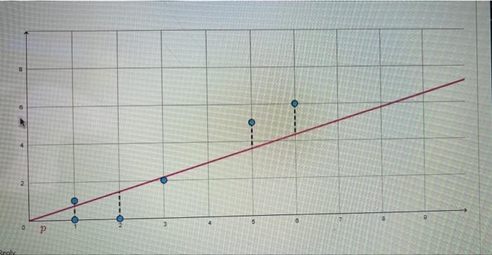 Solved y-intercept=0 slope=0.72 show the work to get the sum | Chegg.com