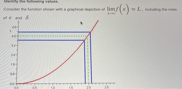 Solved Identify The Following Values Consider The Functi Chegg Com