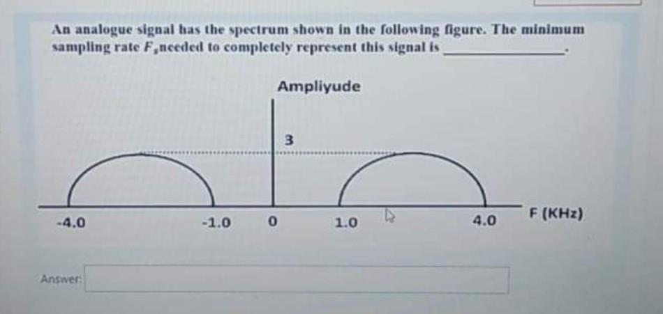 Solved An analogue signal has the spectrum shown in the | Chegg.com