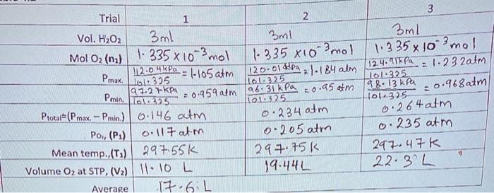 Solved Calculate the average molar volume of O2 at STP, V2. | Chegg.com