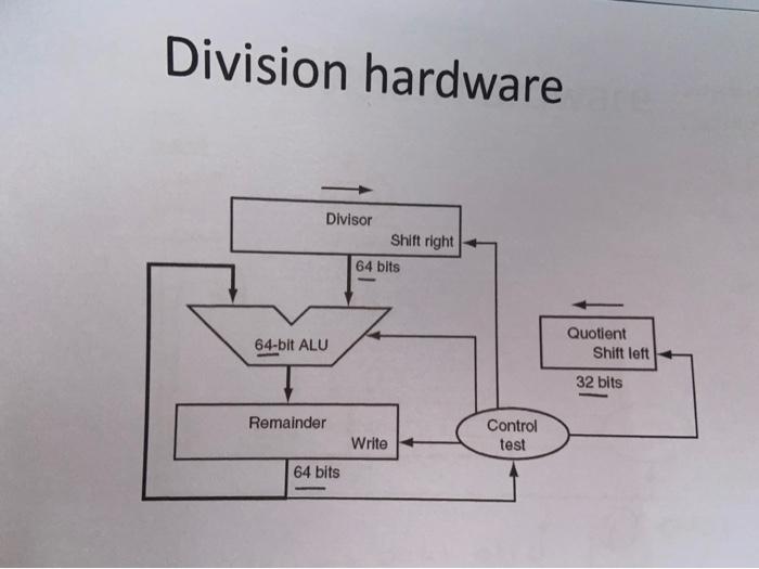 Division hardware Divisor Shift right 64 bits 64-bit | Chegg.com