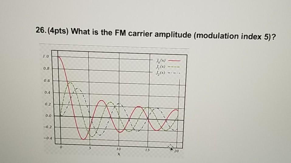 Solved 26.04pts) What is the FM carrier amplitude | Chegg.com