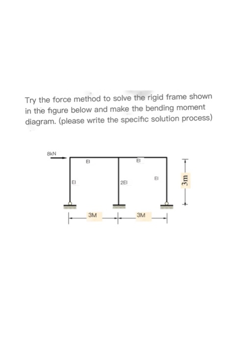 Force Method Frame Example.pdf Solved Try the force method to solve the rigid frame shown | Chegg.com