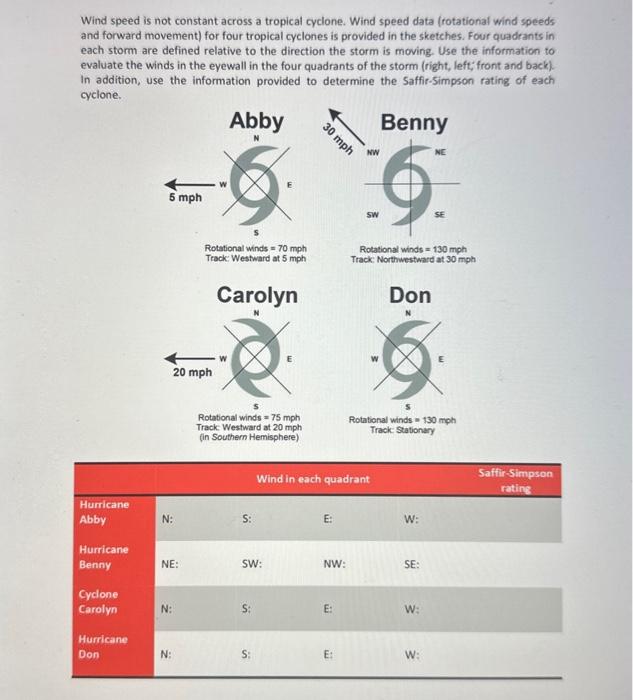 Solved Wind speed is not constant across a tropical cyclone. | Chegg.com