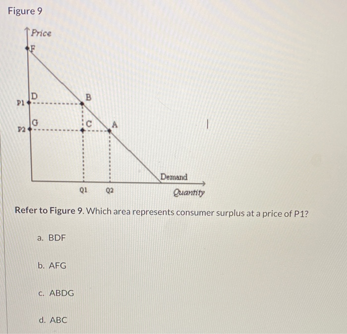 Solved Figure 9 Price F D B PI G c - P2 Demand Quantity Q1 | Chegg.com