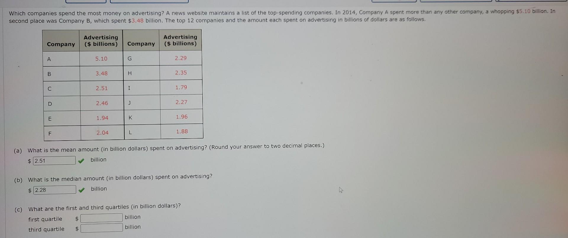 solved-second-place-was-company-b-which-spent-3-48-chegg