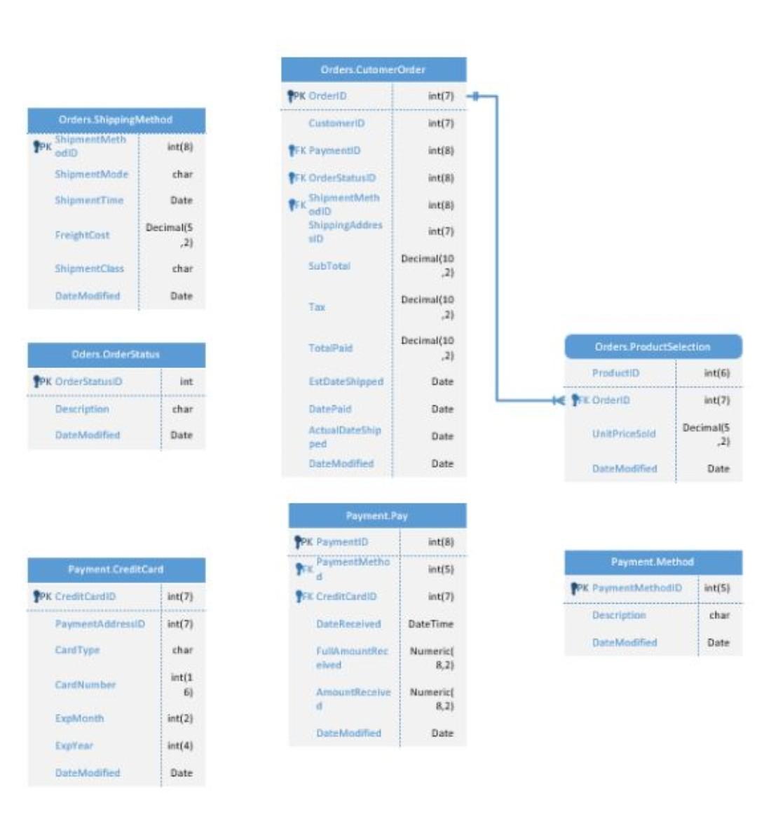 what are the cardinality relationships of the given | Chegg.com
