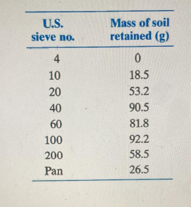 Solved 3.) Please use the sieve analysis shown below: a) | Chegg.com