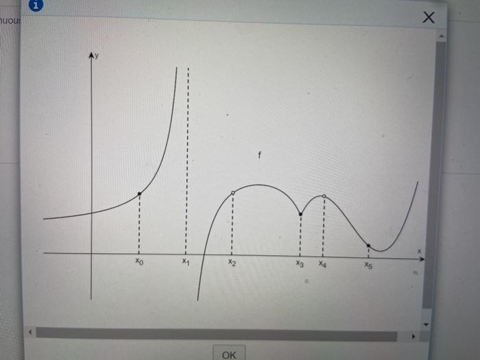 Solved List the points in the graph at which the function is | Chegg.com