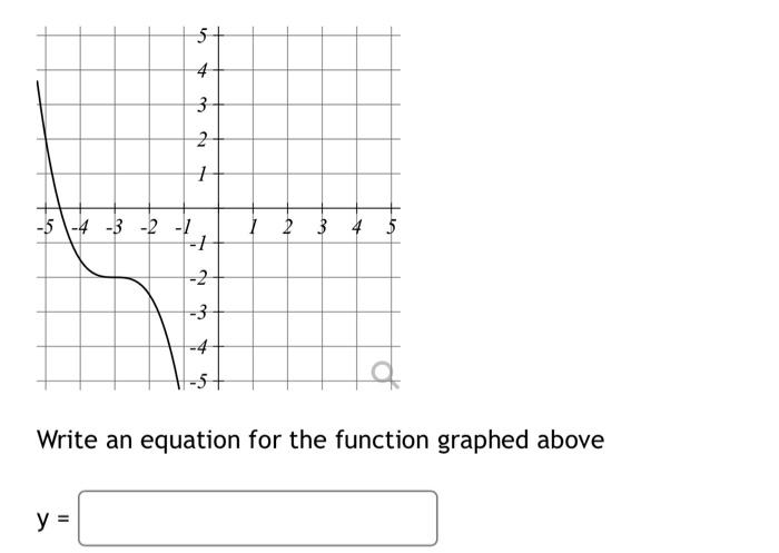 Write an equation for the function graphed above | Chegg.com