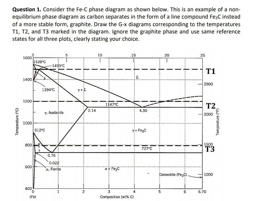 Solved Question 1. Consider The Fe-c Phase Diagram As Shown 