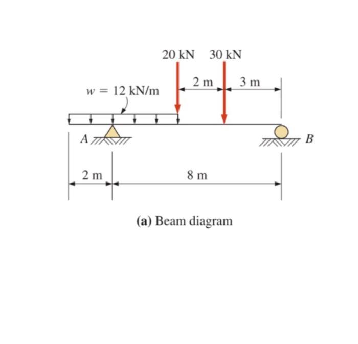 Solved (a) Beam diagram | Chegg.com