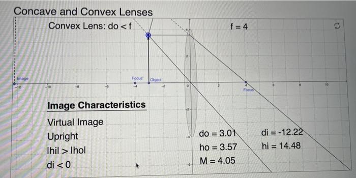 Solved (2) Table (3) The graph 10 do (4) Focal lengTh (f) | Chegg.com
