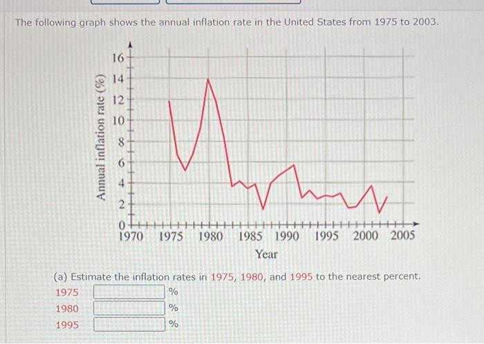 The following graph shows the annual inflation rate in the United States from 1975 to \( 2003 . \)
(a) Estimate the inflation