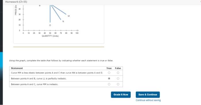 Solved The following graph displays four demand curves (LL, | Chegg.com