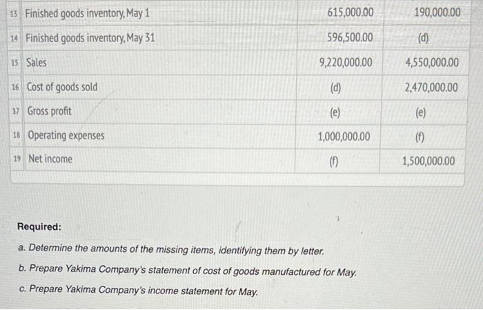 [Solved]: Required: A. Determine The Amounts Of The Missing