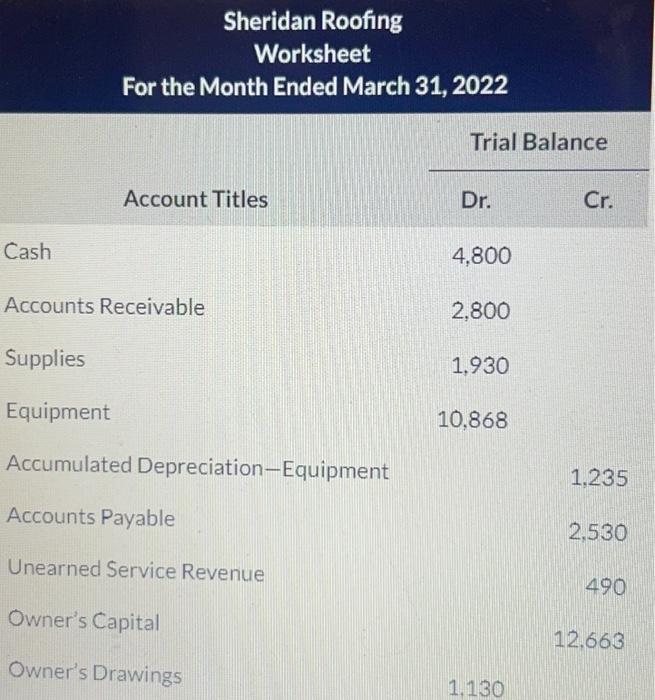 Solved Cash Sheridan Roofing Worksheet For the Month Ended | Chegg.com