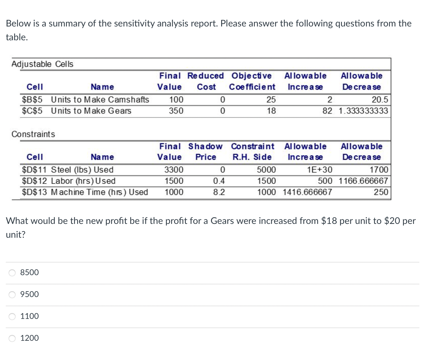 Solved Below is a summary of the sensitivity analysis | Chegg.com