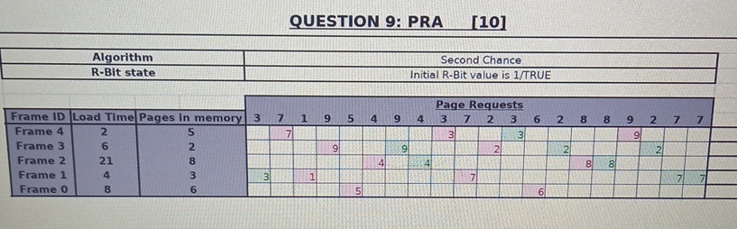 Solved QUESTION 9: PRA [10] ﻿please explain the PRA TABLE | Chegg.com