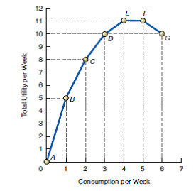 Solved: Draw a marginal utility curve corresponding to the tota ...