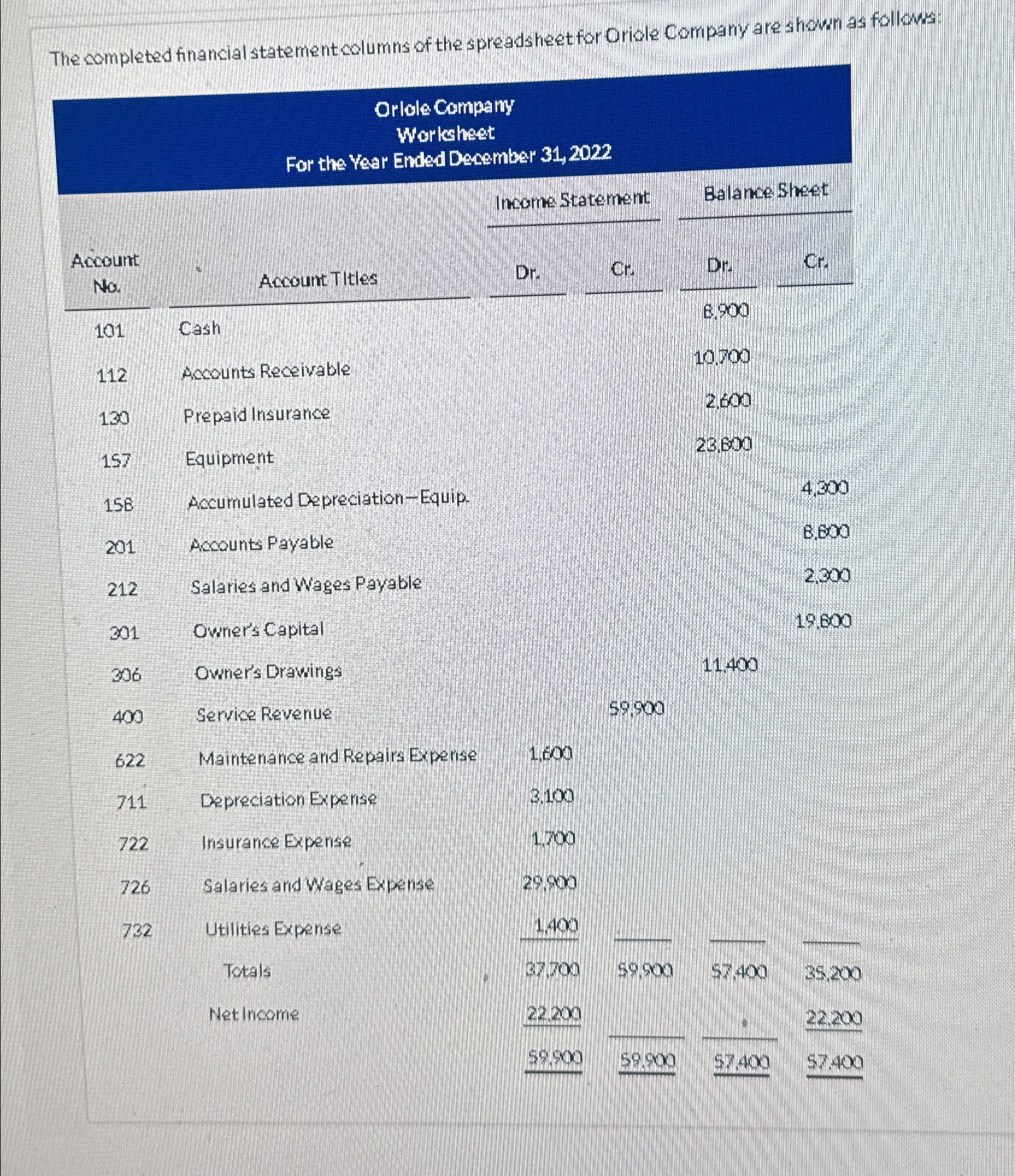The completed financial statementcolumns of the | Chegg.com