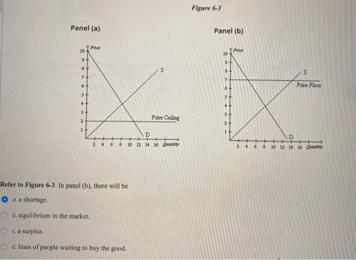 Solved Figure 6-3 Panel (a) Panel (b) Price Floor Price | Chegg.com