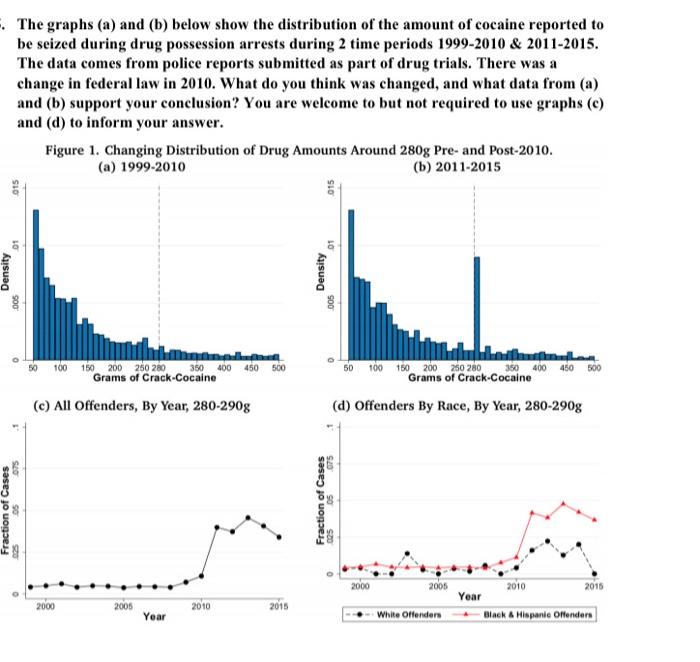 The graphs (a) and (b) below show the distribution of | Chegg.com