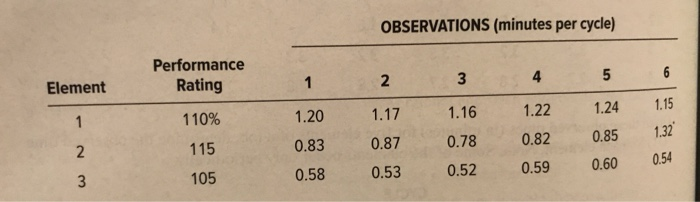 Solved OBSERVATIONS (minutes per cycle) Performance Rating 2 | Chegg.com